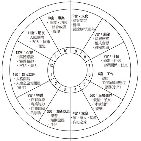 12宮查詢|占星後天十二宮位簡介